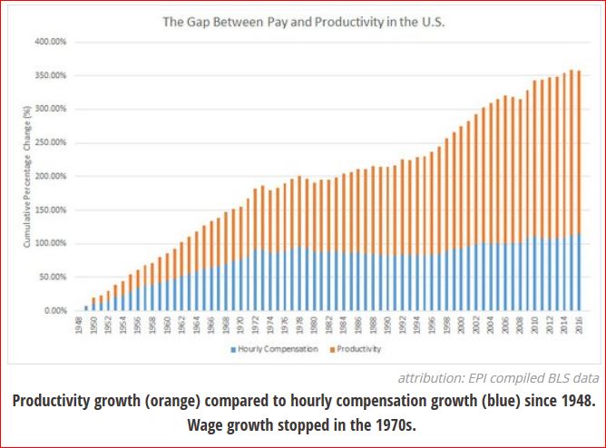 Productivity growth